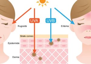 Abbronzatura: eritema solare, rimedi e prevenzione con i filtri solari