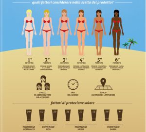 Abbronzatura: SPF, Protezioni, Intensificatori, Preparatori è ora di fare chiarezza!